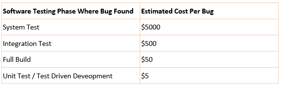 costs_to_fix_bugs