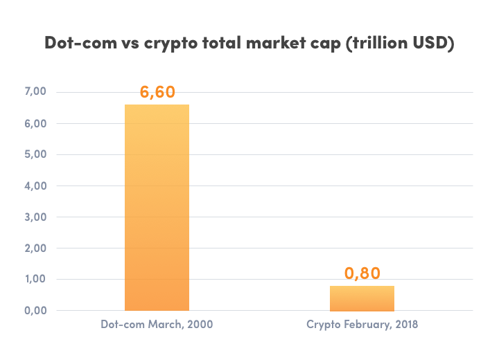 dot_com_vs_crypto_capitalization