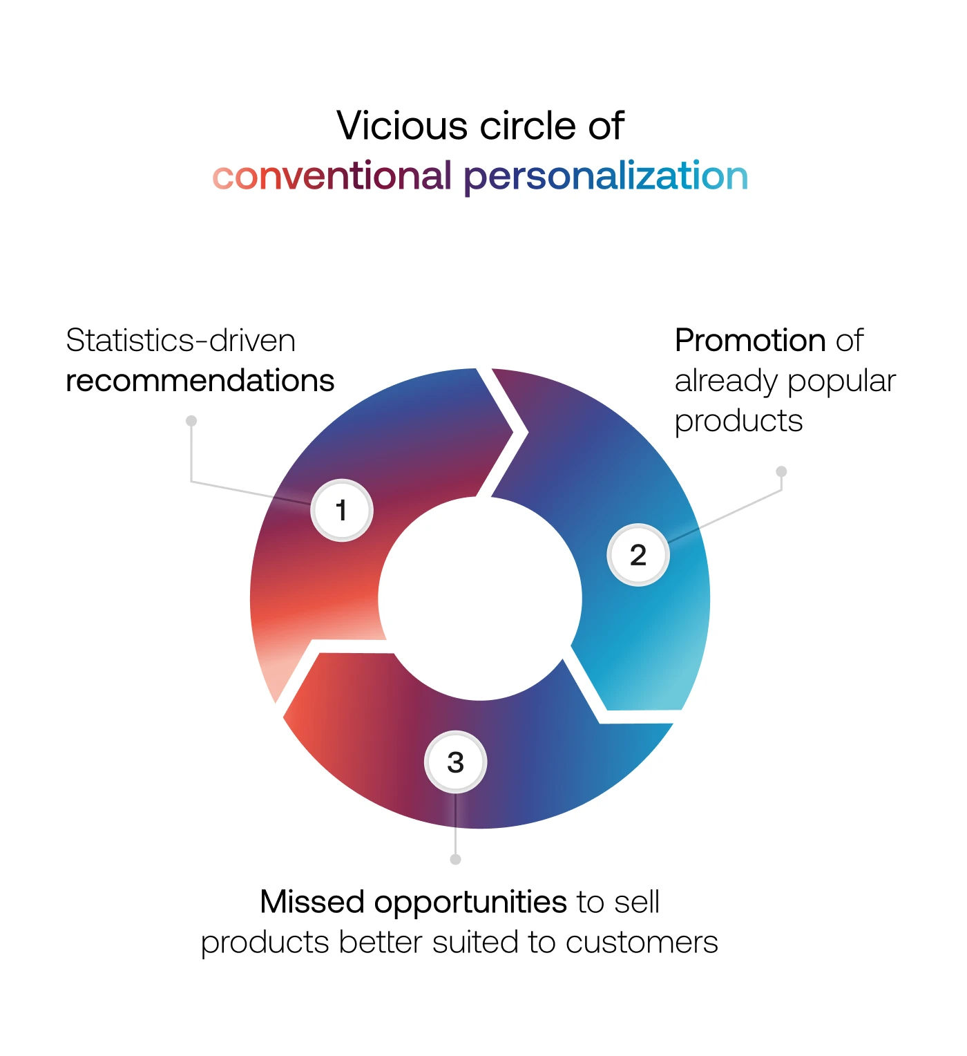 conventional personalization vicious circle