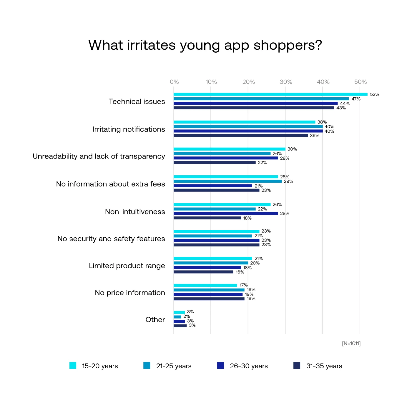 what irritates mobile shoppers