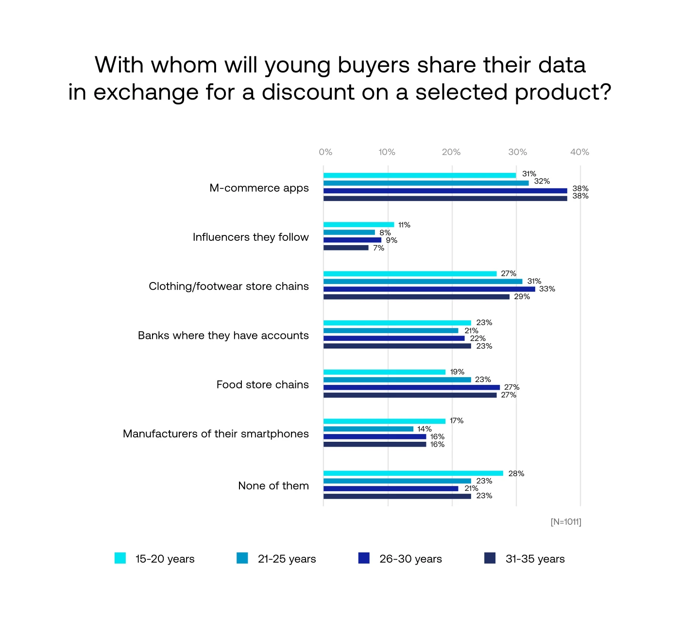 with whom will the young buyers share data