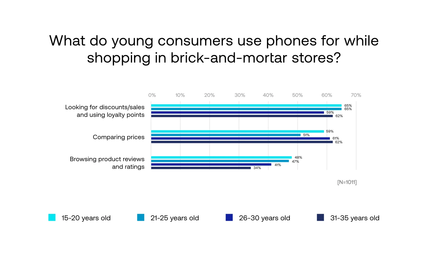 What do young consumers use phones for while shopping in brick-and-mortar stores?