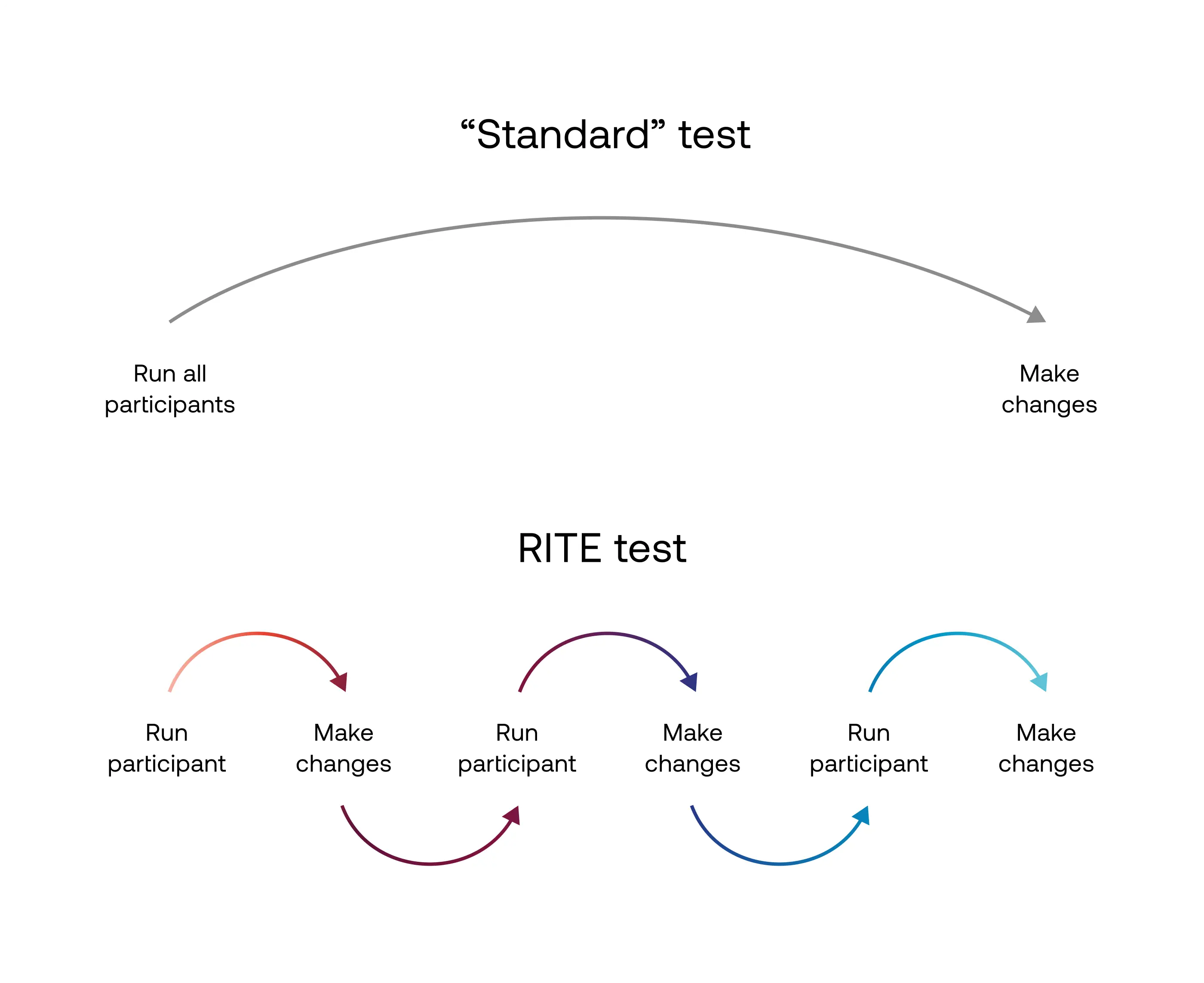 RITE tests vs standard tests
